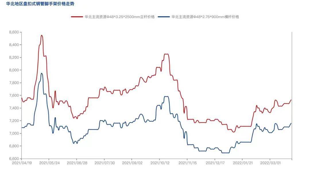 2022年4月疫情防控常態(tài)化背景下，盤扣腳手架市場怎么樣？(圖3)