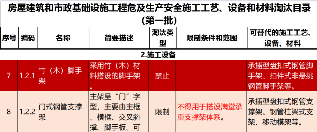 2022年6月份，全國盤扣腳手架行業(yè)最新動態(tài)！(圖1)